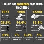 Tunisie: Les accidents de la route en chiffres Tunisie: Les accidents de la route en chiffres