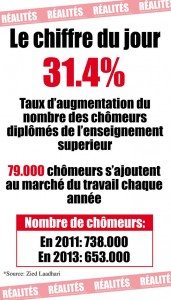 Taux d’augmentation du nombre des chômeurs diplômés de l'enseignement supérieur 