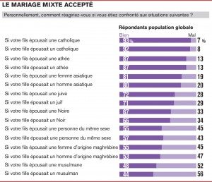 sondagemariage
